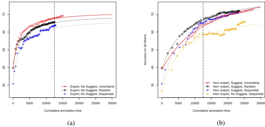 Figure 3: Sample measurements and ﬁtted nonlinear regression curves for (a) the expert and (b) thenon-expert