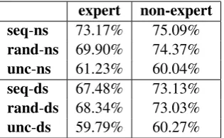 Table 5: Overall accuracy of annotators’ labels,measured against OKMA annotations.