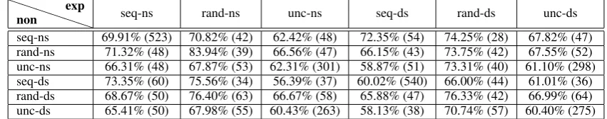 Table 6: Annotation consistency, expert and non-expert, (number of duplicate clauses, of 560 possible)