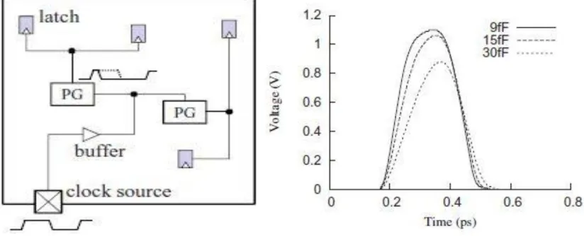 Fig. 1 Multilevel PL & Pulse width distorts as CL increases  