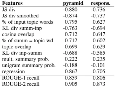 Table 2: Spearman correlation on macro level forthe query focused task. All results are highly sig-niﬁcant with p-values <.0 000001 except unigramand multinomial summary probability, which arenot signiﬁcant even at the 0.05 level.
