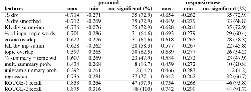 Table 4: Spearman correlations at macro level for update summarization. Results are reported separatelyfor features comparing update summaries with the update input only or with both update and backgroundinputs and averaging the two.