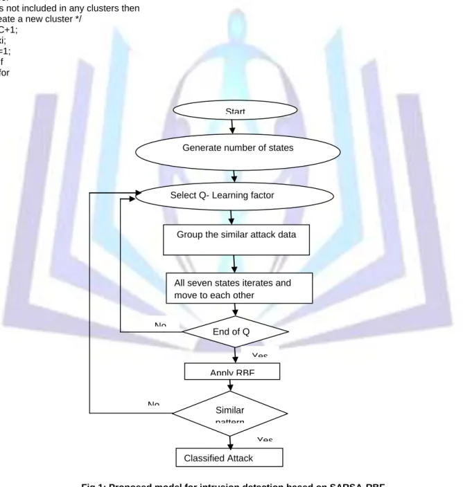 Fig 1: Proposed model for intrusion detection based on SARSA-RBFYes 