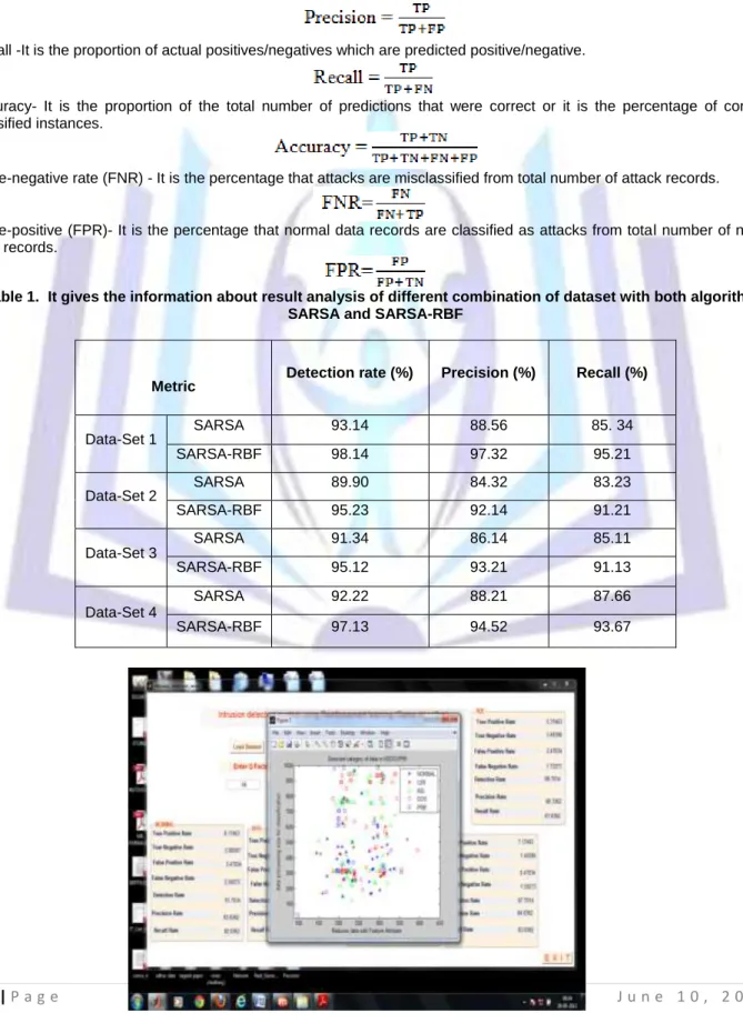 Table 1.  It gives the information about result analysis of different combination of dataset with both algorithms  SARSA and SARSA-RBF 