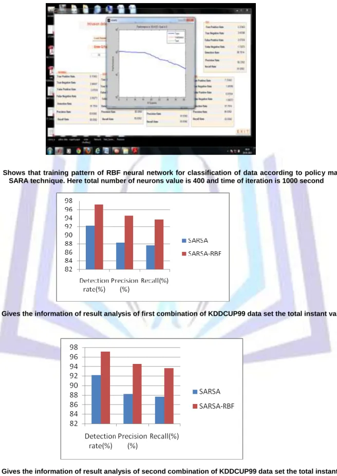 Fig 2: Shows that classification of attack in different categories such as normal ,dos,prob,u2r and r2l data  according to predefined policy of state according to SARSA technique