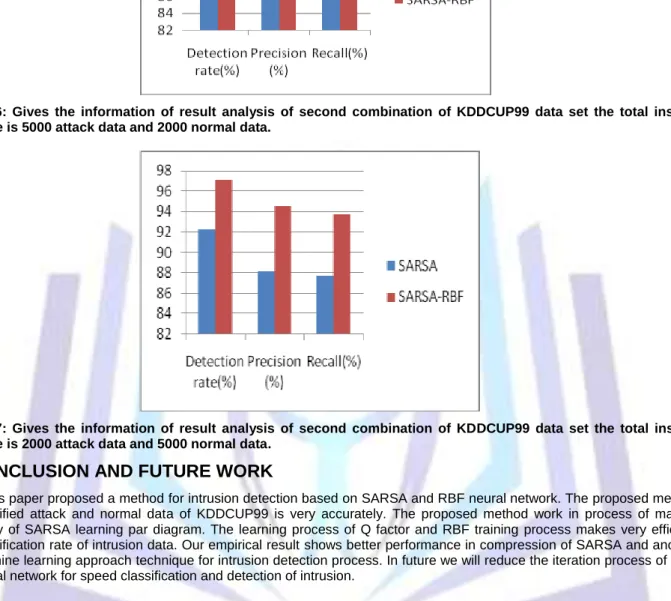 Fig  6:  Gives  the  information  of  result  analysis  of  second  combination  of  KDDCUP99  data  set  the  total  instant  value is 5000 attack data and 2000 normal data