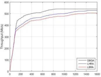 Fig. 2: System throughput against increasing traffic requests