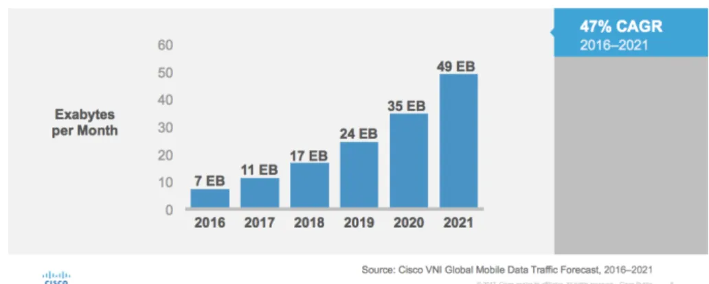 Figure 1.1: Global mobile data traffic growth by 2021 forecast by Cisco