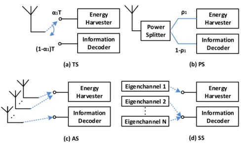 Figure 2.1: Typical SWIPT receiver structures. α 1 denotes the TS factor, ρ 1 denotes the PS factor, and T denotes the transmission block duration.