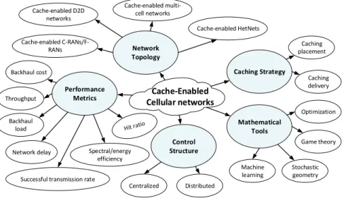 Figure 2.3: Taxonomy of cache-enabled wireless networks.