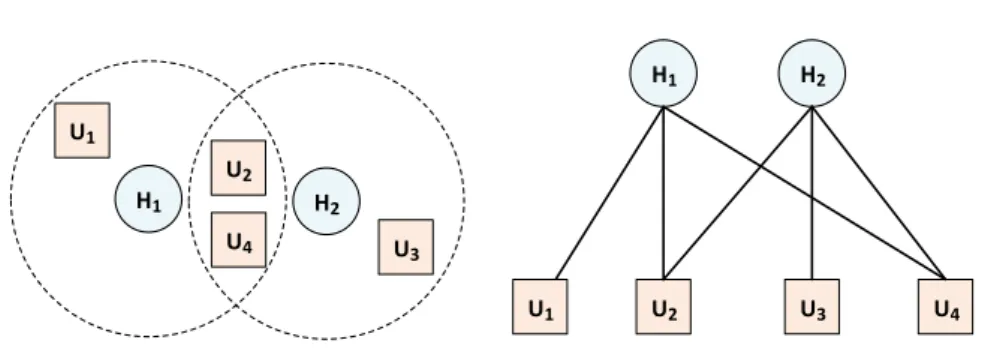 Figure 2.4: An example of a bipartite graph indicating the connectivity between the UTs and the helpers.