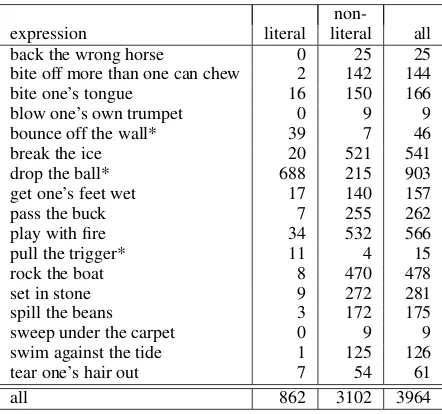 Table 1: Idiom statistics (* indicates expressionsfor which the literal usage is more common thanthe non-literal one)