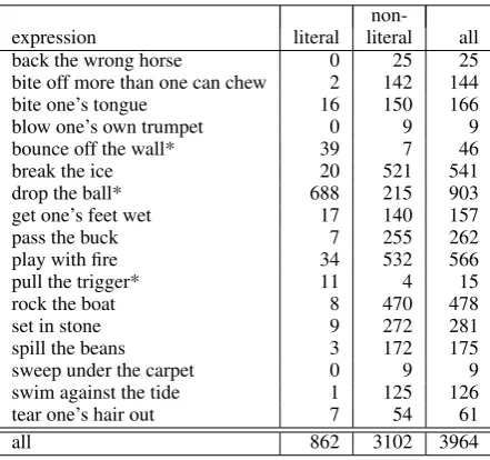 Table 1: Idiom statistics (* indicates expressionsfor which the literal usage is more common thanthe non-literal one)