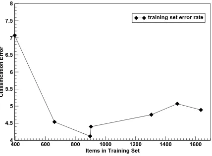 Figure 3: Training set size and error in training setat different iterations