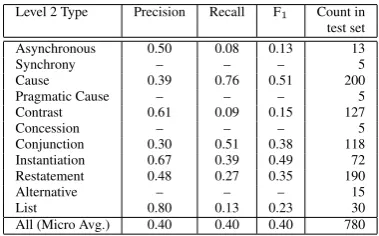 Table 6: Recall, precision, F1 , and counts for 11Level 2 relation types. “–” indicates 0.00.