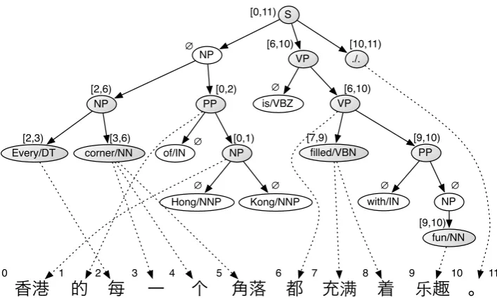 Figure 1: Example derivation. Each node is annotated with their span in the target string (aligned nodes are shaded)