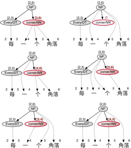 Figure 2: Possible state updates for the (NN corner) node us-ing the EXPAND operator.