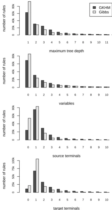 Figure 4:Histograms over rule statistics comparing theheuristic grammar (GHKM) and learnt grammar (Gibbs).