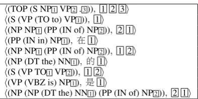 Table 6 shows the BLEUusing the GHKM rule induction algorithm, andour non-parametric Bayesian grammar inductionmethod