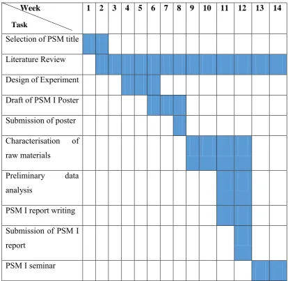 Table 1.1: Gantt chart PSM I 