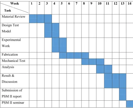 Table 1.2: Gantt chart PSM II 