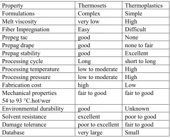 Table 2.2: Advantages and disadvantage of thermosets and thermoplastics 