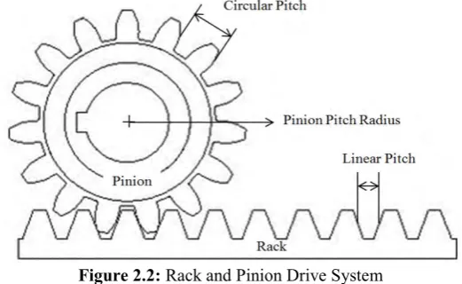 Figure 2.1: Linear and Ball Screw Mechanism 