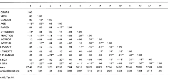 Table 1 Correlation Coefficients, Means, and Standard Deviations for Variables in the Theoretical Model 