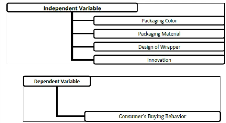 Figure 2.1 : Theoretical Framework from Silayoi & Spece  