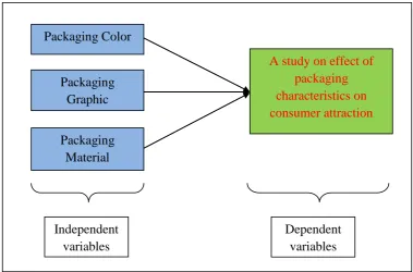 Figure 2.2 : Theoretical Framework for Research 