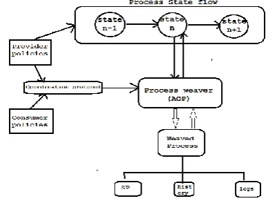 Fig 1.  Policy Governance(weaving) framework model  