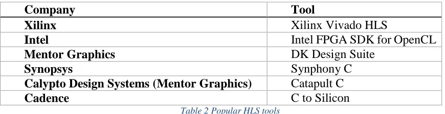 Table 2 Popular HLS tools 