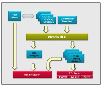 Figure 2 Overview of Xilinx Vivado HLS Design Flow 