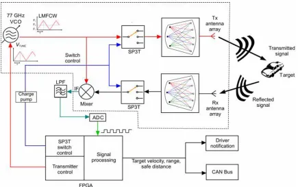Figure 3 Conceptual Diagram of the RADAR system [5] 