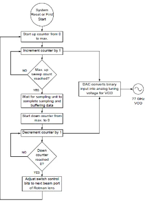 Figure 4 Flowchart for the RADAR transmitter and SP3T switch control [5] 