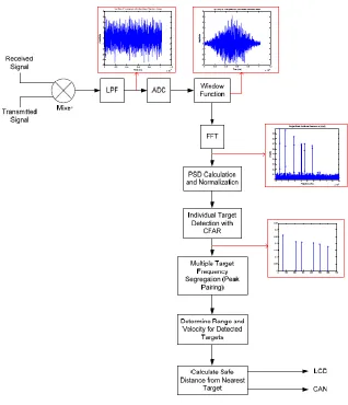 Figure 5 Flowchart of Radar Receiver flow control and Signal Processing [5] 