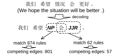 Figure 1: Two different binarizations (a) and  (b) of the same SCFG rule distinguished by the solid lines and dashed lines  