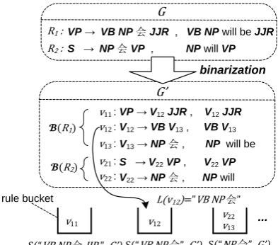 Figure 3: Binarization on a sample grammar  