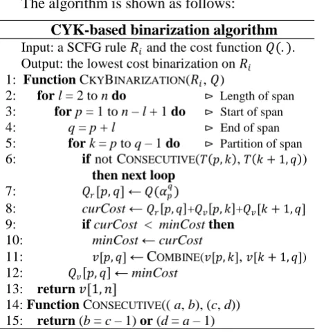Figure 4: Binarization forest for an SCFG rule   