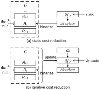 Figure 5: Comparison between the static cost  reduction and the iterative cost reduction  