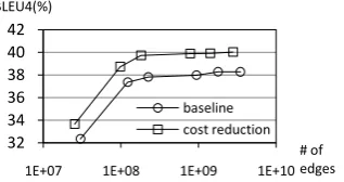 Figure 12: Cost of binary SCFG vs. mean of competing edge number (NIST05) 