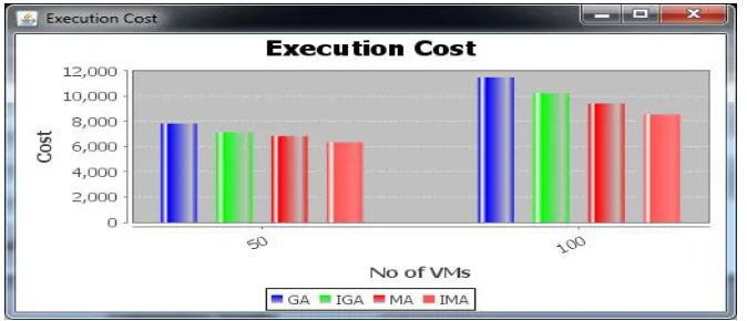 Fig 2. Execution cost graph  
