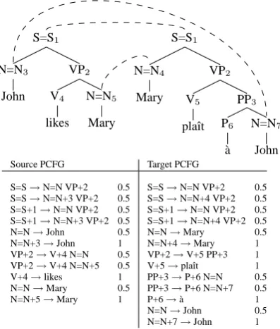 Figure 2: A parallel tree and its corresponding Goodman re-duction.