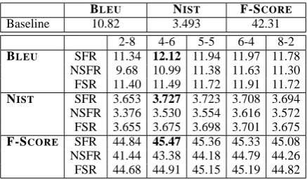 Table 4: Results on development test set. Rescoring on 40Ksentences.