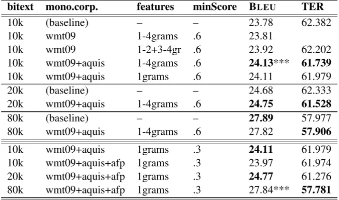 Table 6: S2E translation examples on 10k-bitext systems. Some translation differences are in bold.