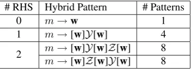 Figure 2: One possible hybrid tree T 1