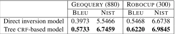 Table 2: Results of automatic evaluation of both models (bold type indicates the best performing system).