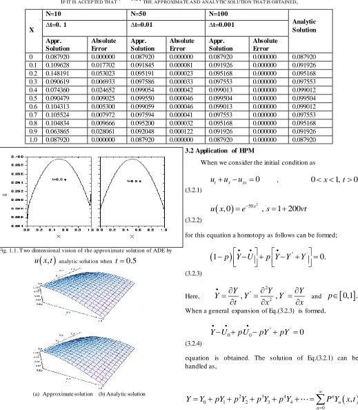 Fig. 1.1. Two dimensional vision of the approximate solution of ADE by 