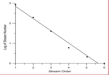 Fig. 4. The relationship between stream orders (U) and number of streams (Nu) in the studied basin 