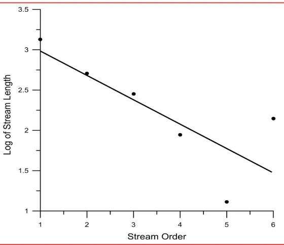 Fig. 5. The relationship between stream orders (U) and stream length (Lu) in the studied basin 